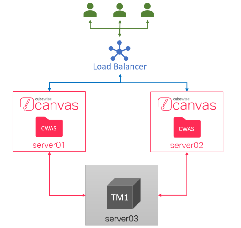 Introduction to load balancing with canvas