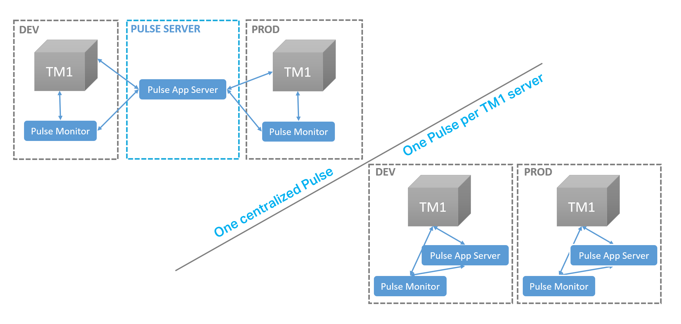 Pulse for TM1 – Architecture